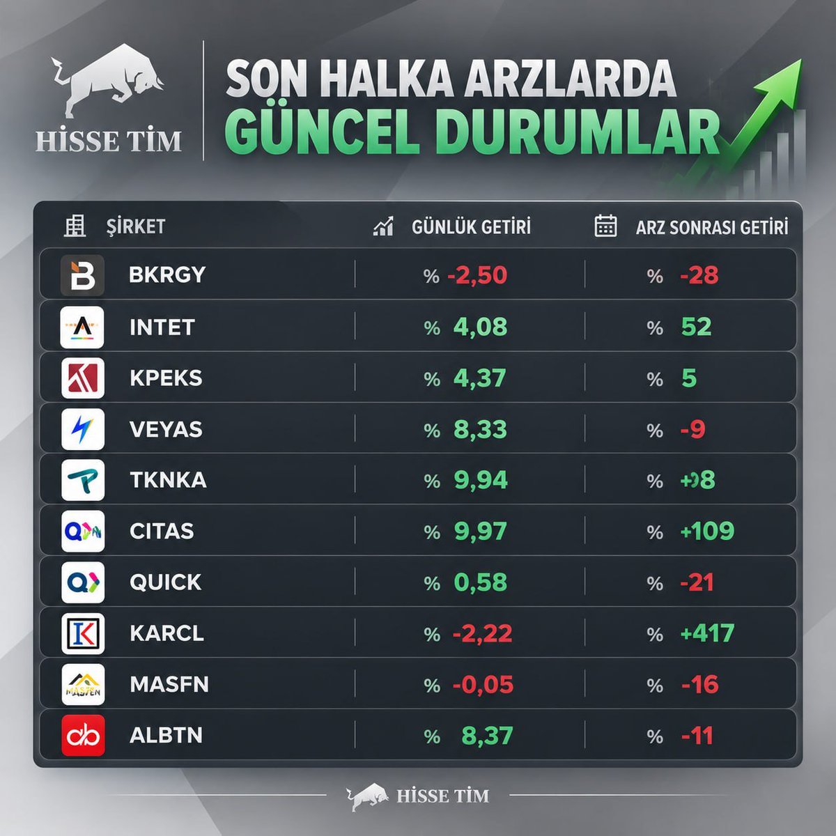 hisse_tim's tweet photo. 📊 Halka arzlarda son durum!

📈 #karcl +%417
📈 #citas +%109
📈 #tknka +%98
📉 #bkrgy -%28
📉 #quick -%21

#borsa #xu100 #halkaarz https://t.co/ymciJgtIkg