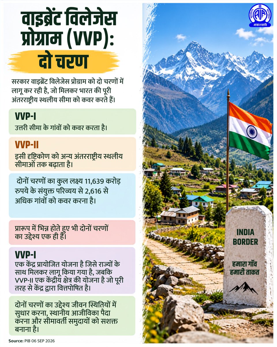 AkashvaniAIR's tweet photo. वाइब्रेंट विलेजेस प्रोग्राम (VVP): दो चरण

सरकार वाइब्रेंट विलेजेस प्रोग्राम को दो चरणों में लागू कर रही है, जो मिलकर भारत की पूरी अंतरराष्ट्रीय स्थलीय सीमा को कवर करते हैं। 
VVP-I उत्तरी सीमा के गांवों को कवर करता है। 
VVP-II इसी दृष्टिकोण को अन्य अंतरराष्ट्रीय स्थलीय सीमाओं तक बढ़ाता है।
 दोनों चरणों का कुल लक्ष्य 11,639 करोड़ रुपये के संयुक्त परिव्यय से 2,616 से अधिक गांवों को कवर करना है।  ....

Source: PIB 06 SEP 2026

@MIB_India @airnewsalerts