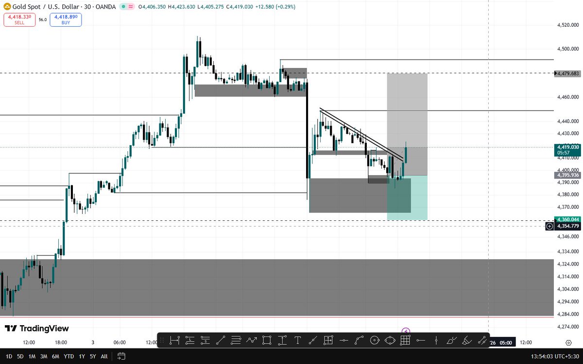 immztrader's tweet photo. Clean liquidity sweep + wedge breakout on Gold ($XAUUSD) 30M 📈

​• Demand: Holding 4,390
• Target: 4,479 supply
• SL: 4,360

​Solid 1:2.5+ R:R setup. Are we pushing higher or is this a trap? 👇

~Mohammad ziauddin
​#XAUUSD #GoldTrading #PriceAction #Forex https://t.co/GX1oedX5UW