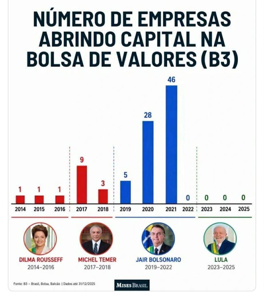 ASachsida's tweet photo. O PT quebrou o Brasil… de novo! https://t.co/9pajEVLl9b