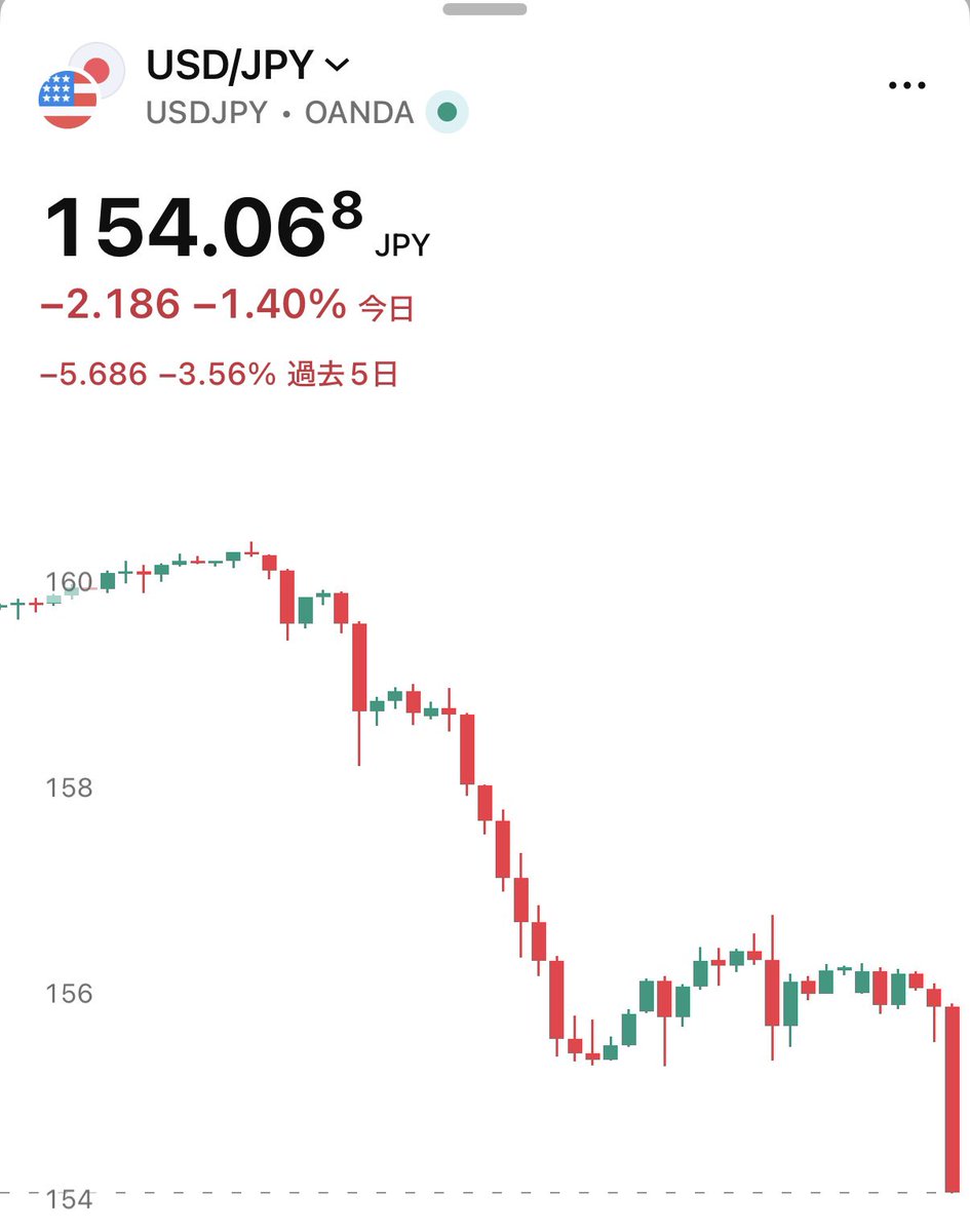 korenandayonaa's tweet photo. 【速報】🇺🇸🇯🇵ドル円相場が153円の重要な節目に迫る

～もしかして「超円高」時代の到来か‼️‼️‼️
明日の日本株について、皆さんはどう見ていますか？ https://t.co/huvOCgdKc5