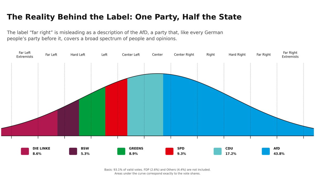 A single label like “far right” cannot describe a party spanning everything from the centre to the outer edge. That is what a people’s party has always looked like, as the CDU and SPD once knew.