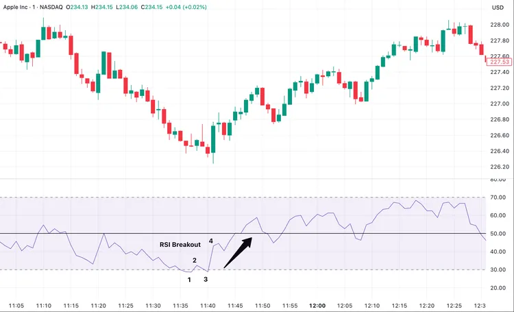 Analist_ilayda's tweet photo. RSI Bullish Swing Rejections :

Boğa yönlü bir salınım reddinin dört bölümü vardır:
1- RSI aşırı satım bölgesine düştü.
2- RSI göstergesi tekrar 30'un üzerine çıktı.
3- RSI göstergesi, aşırı satım bölgesine geri dönmeden bir düşüş daha oluşturdu.
4- Ardından RSI en son ulaştığı en yüksek seviyeyi kırar.

Aşağıdaki grafikte de görebileceğiniz gibi, RSI göstergesi aşırı satım bölgesindeydi, 30 seviyesini yukarı doğru kırdı ve yukarı doğru sıçradığında sinyali tetikleyen bir dip noktası oluşturdu. 
RSI'yı bu şekilde kullanmak, fiyat grafiğine trend çizgileri çizmeye çok benzer.