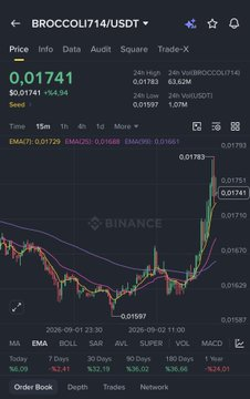 HeatherDownin19's tweet photo. $Babydoge

test-3:native 
$broccoli714 

Bu 3 coin orta vade sepetimde olacaktır. 

Bsc ekosisteminde bir trend bekliyorum o yüzden aldım. 

%30 nakit tst

%20 nakit broccoli714 

%50 nakit babydoge https://t.co/dU2fwvsaFh