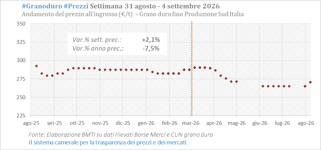 BMTI_IT's tweet photo. #Granoduro #Prezzi | Dopo la fase di stabilità delle prime settimane di campagna, tornano in aumento i prezzi del grano duro nazionale #Cameredicommercio #CUN #7settembre https://t.co/fUKmwkCI9V