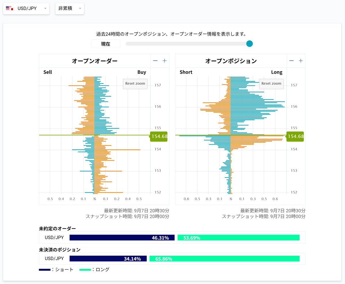 DoraChan442302's tweet photo. 155.50-157.0 のロングまだかなり残���てるって事かな？
あとで見方を再確認しよう（久し振りなので忘れた） https://t.co/S0IFvwYDGo