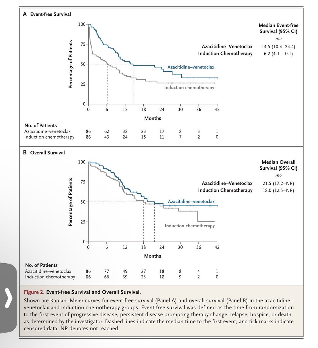 abouabdrahman0's tweet photo. PARADIGM trial — brief summary

* Design: Randomized phase II trial; 172 fit, untreated AML patients—72% ELN adverse risk.
* Comparison: Azacitidine–venetoclax vs intensive induction (7+3 or CPX-351).
* Primary outcome: Median EFS 14.5 vs 6.2 months; HR 0.57, P=0.002.
* Responses: Composite CR 78% vs 53%; transplantation 60% vs 40%.
* Overall survival: 21.5 vs 18.0 months—no clear significant difference; trial not powered for OS.
* Safety: Fewer grade ≥3 infections (28% vs 41%), bleeding (2% vs 12%), early deaths, ICU admissions, and hospital days with aza–ven.
* Clinical message: Aza–ven is a compelling induction-to-transplant strategy for fit patients with nonfavorable-risk, FLT3-wild-type AML.
* *Caution: Phase II academic-center study; excluded CBF AML, FLT3-mutated AML, younger NPM1-mutated AML, and prior HMA exposure.* Phase III confirmation is needed before broadly replacing intensive induction.

NEJM article⁠￼ · Attached PDF⁠￼
3 September 2026