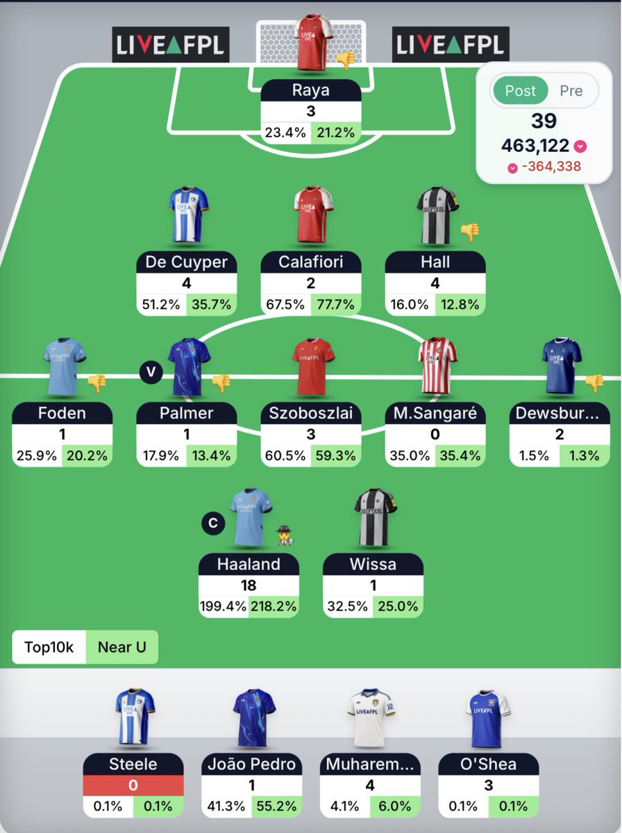 Gooners_FPL's tweet photo. 39 all out on the WC.

I had better wildcards than this obviously, non-WC team would have been 9 points better.

Foden to Rogers pretty much locked in, unless something crazy happens over midweek.

🌎 463k https://t.co/JgVJtf8Z3d