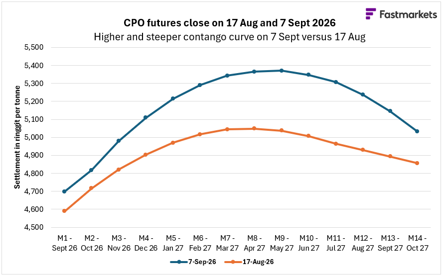 sathia_varqa's tweet photo. The higher and steeper contango CPO futures curve indicates ample nearby supply moving to medium and long-term tightness, thereby commanding a premium for deferred delivery through April 2027, followed by moderate softening. #PalmOil @Fastmarkets https://t.co/KvW0TTqznB