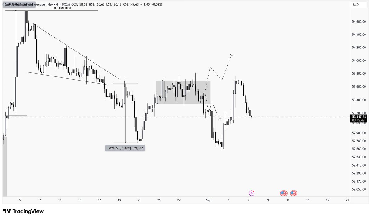 CryptoKingsArmy's tweet photo. #US30 UPDATE:

#US30 closed below the support area and had a deeper retest. The index is now dipping and might go further lower, but looking at the HTF, it is bullish after the 53,650 mark, so hold off on adding further shorts. https://t.co/zB29HDEujL