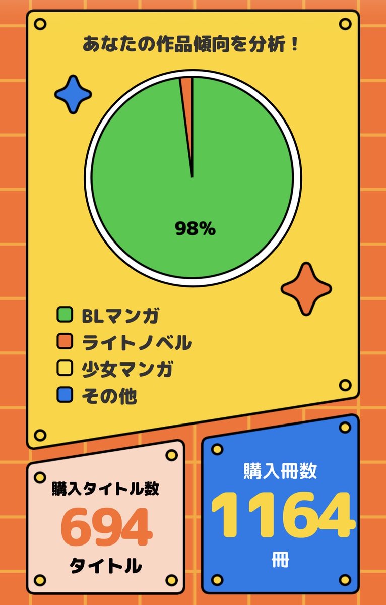 88colorful's tweet photo. ライトノベルもBLなので100％BLです
さらに紙媒体で160冊くらいあったので、1300冊くらいですね!
まだまだ読んでいない素敵な作品がありそうです♫ https://t.co/M6g97bSFRM