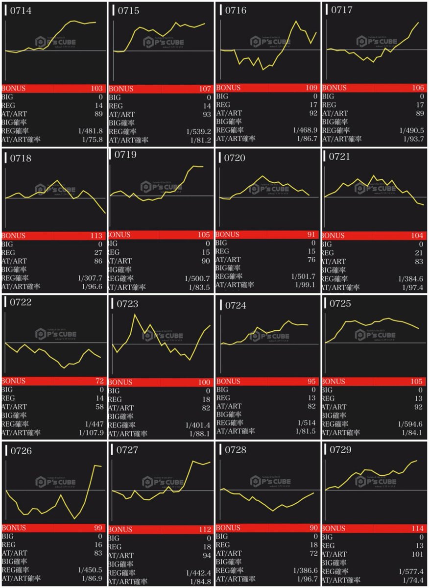 toraena_'s tweet photo. 【最速】
リコリコ全6データ

20:30時点
勝率12/16（75%）

最終データはまた後で🍄

#仙川UNO https://t.co/aOKIHqgqcU