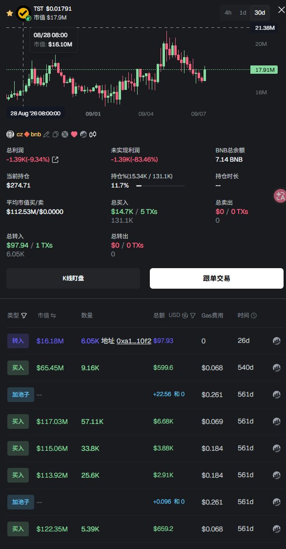 heer_binance's tweet photo. CZ钱包买币唯一亏钱被套住的币，为了让cz解套，让我们以TST为底池，让cz解套 https://t.co/84nMMQgW1v