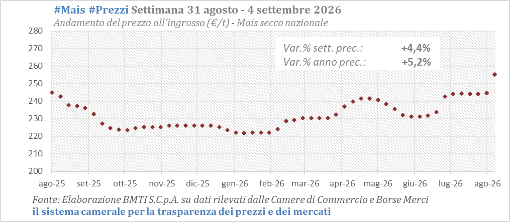 BMTI_IT's tweet photo. #Mais #Prezzi | Le attese di una riduzione della produzione comunitaria, i timori sulla qualità del raccolto nazionale e le prolungate tensioni nel Mar Nero imprimono un deciso rialzo ai prezzi #Cameredicommercio #Borsemerci #7settembre https://t.co/KZixKPeCGY