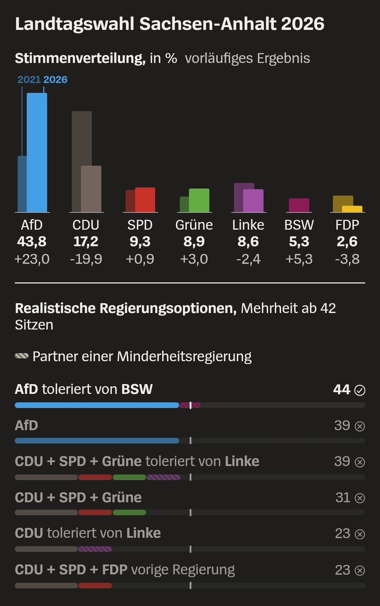 myeneroglu's tweet photo. Sachsen-Anhalt seçimlerinin Almanya açısından uzun zamandır yapılan en önemli seçimlerden biri olacağı belliydi.

Ama AfD’nin tahminlerin de üzerine çıkarak yüzde 43,8 oranla (576 bin oy) açık ara birinci parti olması yine de şok etkisi yarattı. Birkaç yıl önce Almanya’da tahayyül edilmesi bile zor bir sonuç bu. Daha da önemlisi, artık bu oyların tamamını ekonomik sıkıntılarla, göç politikalarına tepkiyle veya mevcut partilerden duyulan hoşnutsuzlukla açıklamak kolay değil. AfD’nin nasıl bir parti olduğu, kadroları ve özellikle Sachsen-Anhalt teşkilatının aşırı sağcı yapısı yıllardır biliniyor ve tartışılıyor. Bütün bunlara rağmen neredeyse her iki seçmenden biri AfD’ye oy verdi.

Seçimin rakamlarında ayrıca iki nokta dikkat çekiyor.

Birincisi, sandık başında kullanılan oylarda AfD’nin yüzde 51’in üzerine çıkması. Mektupla oy kullananlarda ise AfD ile CDU neredeyse başa baş. Aradaki fark çok enteresan ve mektupla oy kullanan kitle çok fazla (%25,7 veya 331.755 oy). Bu da AfD'nın mektupla oy kullanan seçmenin yönlendirildiğine dair iddiaları açısından bundan sonra birçok tartışmayı alevlendireceği muhakkak çünkü o kadar büyük seçmen eğilimi farkı izaha muhtaç.

İkincisi, AfD’nin oylarını nereden aldığı. Seçmen geçişleri analizlerine göre en büyük kazanç, yaklaşık 170 bin kişiyle, önceki seçimde sandığa gitmeyenlerden geliyor. AfD ayrıca CDU’dan yaklaşık 82 bin, FDP’den de 19 bin seçmen kazanmış. Yani bir taraftan daha önce sandığa gitmeyen geniş bir kesimi harekete geçirirken diğer taraftan özellikle merkez sağdan ciddi oy aldı.

Bu tablo AfD’nin artık yalnızca öfke ve protesto oylarının toplandığı bir parti olmadığını gösteriyor. Doğu Almanya’nın bütün eyaletlerinde iktidara gelebilecek, hatta başbakan çıkarabilecek bir güce ulaşmış durumda.

Sandıktan çıkanı yalnızca Doğu Almanya’nın kendine özgü şartlarıyla açıklamak da yeterli değil. Elbette AfD doğuda çok daha güçlü ve bunun tarihî, ekonomik ve toplumsal sebepleri var. Birleşmeden sonra yaşanan büyük ekonomik ve demografik dönüşümün izleri hâlâ silinmiş değil. Ama AfD batıda da büyüyor ve birçok eyalette yüzde 20’lerin üzerinde. O nedenle meseleyi bir Doğu-Batı tartışmasına sıkıştırmak, Almanya’nın asıl sorununu görmemize engel olabilir.

Seçimin bir başka önemli sonucu BSW’nin konumu. Birkaç yıl önce Sol Parti’den kopan Sahra Wagenknecht ve arkadaşlarının kurduğu BSW, yüzde 5,3 oy ve beş milletvekiliyle eyalet meclisine girdi. NATO, AB pesimizmi, Ukrayna savaşı, Rusya’ya yaptırımlar ve Rus enerjisi ve hatta göç politikaları gibi birçok temel konuda AfD’ye yakın görüşleriyle bilinen parti, ortaya çıkan sandalye dağılımında kilit bir konuma yerleşti.

BSW, AfD ile koalisyonu reddediyor. Ancak AfD’den gelen önerileri sırf AfD’den geldiği için reddetmeyeceğini de söylüyor. Demeçlerine bakarsak, BSW AfD’ye doğrudan oy vermese bile AfD başbakan adayının seçilmesinin önünü açabilir.

Dolayısıyla BSW’nin dışarıdan desteğine dayanan bir AfD azınlık hükümeti artık sadece teorik bir ihtimal değil. Fakat böyle bir ihtimalin ciddi biçimde konuşuluyor olması bile Almanya’da diğer partilerin AfD ile siyasi işbirliğine gitmemesi üzerine kurulu “Brandmauer”ın, yani güvenlik duvarının ne kadar zayıflamış olduğunu gösteriyor.

Sonuç Şansölye Friedrich Merz ve CDU açısından da çok ağır. Merz bir zamanlar AfD’nin oylarını yarıya indirmekten söz ediyordu. Bu hedef doğrultusunda CDU’nun liberal kanadı ve söylemi önemli ölçüde geriletildi; parti özellikle göç ve güvenlik politikalarında belirgin biçimde sağa çekildi. Ama gelinen yerde oyları yarıdan fazla düşen AfD değil, CDU oldu. AfD ise oylarını iki katından fazla artırdı. Seçmen geçişleri de CDU’nun kaybettiği kitlenin önemli bir bölümünün doğrudan AfD’ye gittiğini gösteriyor.

Bu sonuç, merkez sağın aşırı sağın yükselişine onun bazı tezlerini ve dilini benimseyerek cevap verme stratejisini de tartışmalı kılıyor.

Fakat mesele Merz’in veya CDU’nun seçim yenilgisinden çok daha büyük.

Neden bu kadar çok insan mevcut partilerin ülkenin sorunlarını çözebileceğine artık inanmıyor? Ve neden Almanya’nın bütün o trajik geçmişine rağmen çözümü AfD’de arıyor?

Buna sadece “seçmen radikalleşti” diye cevap vermek kolay ama yetersiz. Ekonomik güvensizlik, göç, statü kaybı, temsil sorunu ve Doğu Almanya’nın kendine özgü tecrübesi elbette önemli. AfD’nin en büyük seçmen kazancının daha önce sandığa gitmeyenlerden gelmesi de mevcut partilerin ulaşamadığı veya siyasetten uzaklaşmış geniş bir kesimin varlığına işaret ediyor.

Ama artık başka bir gerçekten de kaçmamak gerekiyor. AfD’nin özellikle doğudaki teşkilatlarının nasıl bir siyasi çizgiyi temsil ettiği bilinmeyen bir şey değil. Partinin anayasal demokrasinin temel dayanaklarıyla çatışan, çoğulculuk ve eşit vatandaşlık anlayışını zorlayan görüşleri yıllardır kamuoyu önünde tartışılıyor. Sachsen-Anhalt teşkilatı Anayasayı Koruma Teşkilatı tarafından “kesin aşırı sağcı” olarak sınıflandırılmış durumda. Buna rağmen seçmenin yüzde 43,8’i AfD’ye oy verdi. Üstelik AfD’nin temsil ettiği fikirlerin siyasi karşılığı artık doğuyla da sınırlı değil; parti batı eyaletlerinde ve federal düzeyde de giderek güçleniyor.

Bu nedenle AfD seçmenini yalnızca öfkeli, ihmal edilmiş veya sesini duyuramayan insanlardan oluşan bir kitle olarak görmek de kolaycı olur. Seçmeni ciddiye almak, sadece kaygılarını değil, yaptığı siyasi tercihi ve bu tercihin içeriğini de ciddiye almak demek. Milyonlarca insanın oyunu sürekli protesto oyu olarak açıklamak, bir noktadan sonra seçmenin kendi tercihinin anlamını görmezden gelmek olur.

Demokratik siyasetin önündeki zor denklem de tam burada başlıyor. AfD’ye oy veren milyonlarca insanı peşinen demokrasi düşmanı ilan edip siyasi alanın dışına itmek mümkün değil. Ama onları yeniden kazanmak adına AfD’nin göç, kimlik, çoğulculuk veya hukuk devleti konusundaki radikal tezlerini merkeze taşımak da çözüm değil. İnsanların gerçek sorunlarını ve meşru kaygılarını ciddiye almak ile bu sorunlara verilen antidemokratik cevapları meşrulaştırmak aynı şey değil.

Brandmauer tartışmasının asıl açmazı da burada. AfD’yi iktidarın dışında tutmak tek başına onu küçültmeye yetmedi. Fakat bundan çıkarılacak sonuç, güvenlik duvarını kaldırıp AfD’nin siyasetini merkeze taşımak da olamaz. Demokratik siyasetin asıl güçlüğü, bu iki kolay yolun arasında kendi inandırıcı cevabını üretebilmek.

Üstelik AfD’nin Sachsen-Anhalt’ta iktidara gelmesi hâlinde mesele başka bir aşamaya geçecek. Almanya’nın federal yapısı, Anayasa Mahkemesi ve diğer kurumsal güvenceler bir eyalet hükümetinin hareket alanını önemli ölçüde sınırlıyor.

Ama bu, bir AfD hükümetinin önemsiz olacağı anlamına da gelmiyor. Eyalet hükümetinin eğitimden polis teşkilatına, kamu yönetiminden kültür ve medya politikalarına kadar geniş bir alanda yetkileri var. Daha uzun vadede ise belki daha önemli bir başka ihtimal bulunuyor: AfD’nin iktidarda sıradanlaşması.

Bir AfD başbakanı göreve gelir, kurumlar çalışmaya devam eder ve gündelik hayat ilk bakışta büyük bir kırılma yaşamadan sürerse, bunun kendisi AfD’nin normalleşmesini hızlandırabilir. Parti böylece yalnızca protesto edilen veya korkulan bir güç olmaktan çıkıp seçmenin gözünde olağan bir iktidar alternatifi hâline gelebilir. Sachsen-Anhalt bu anlamda AfD’nin federal iktidara uzanan yolunda çok önemli bir eşik de olabilir.

Ayrıca yakın zamanda iki önemli seçim daha var. İki hafta sonra Mecklenburg-Vorpommern ve Berlin eyaletlerinde seçimler yapılacak. Mecklenburg-Vorpommern’de AfD son anketlerde yüzde 35’in üzerinde ve birinci parti. Berlin’de ise yüzde 18 civarında ama oylarını ikiye katlamış durumda. Federal düzeyde de artık CDU'ya 5-7 puan farkla 27-29 bandında ve ülkenin en güçlü partisi konumunda.

İki hafta önce Avrupa’da aşırı sağın yükselişini ve bunun arkasındaki demokrasi krizini yazarken şu soruyu sormuştum:

Aşırı sağ mı güçleniyor, yoksa onu sınırlayan demokratik zemin mi zayıflıyor?

Sachsen-Anhalt sonucu bu soruyu daha da zorlaştırıyor. Çünkü artık yalnızca AfD’nin neden güçlendiğini değil, liberal demokrasinin bazı temel kabullerinden uzaklaşan fikirler toplumun önemli bir bölümünde karşılık bulmaya başladığında demokratik siyasetin buna nasıl cevap vereceğini de tartışmak zorundayız.

Ne seçmeni dışlamak ne de onu geri kazanmak adına radikal fikirleri merkeze taşımak bu sorunun cevabı.

Almanya’nın önündeki asıl mesele, bu ikisinin arasındaki demokratik yolu bulabilmek.