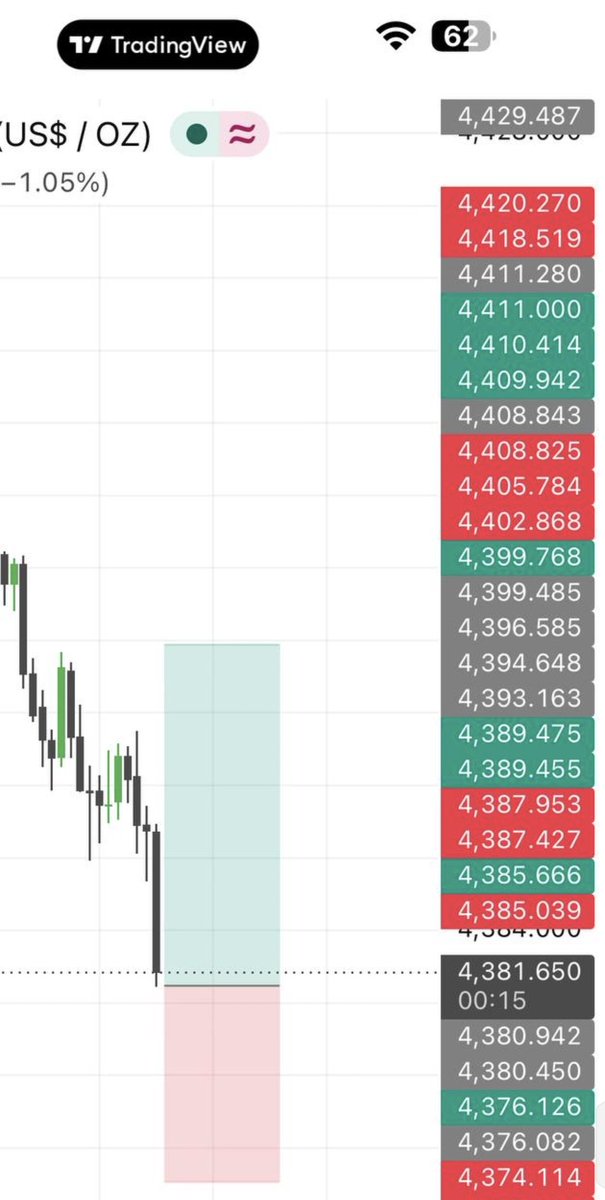 VELOCITYtdn0's tweet photo. XAUUSD BUY IDEA 4381 /4378

TP¹: 4384
TP²: 4387
TP³: 4390
TP⁴: 4393

  Risk Level : 4371

JOIN THE TELEGRAM CHANNEL
https://t.co/6Nqc3et04M https://t.co/RMhpxdbihR
