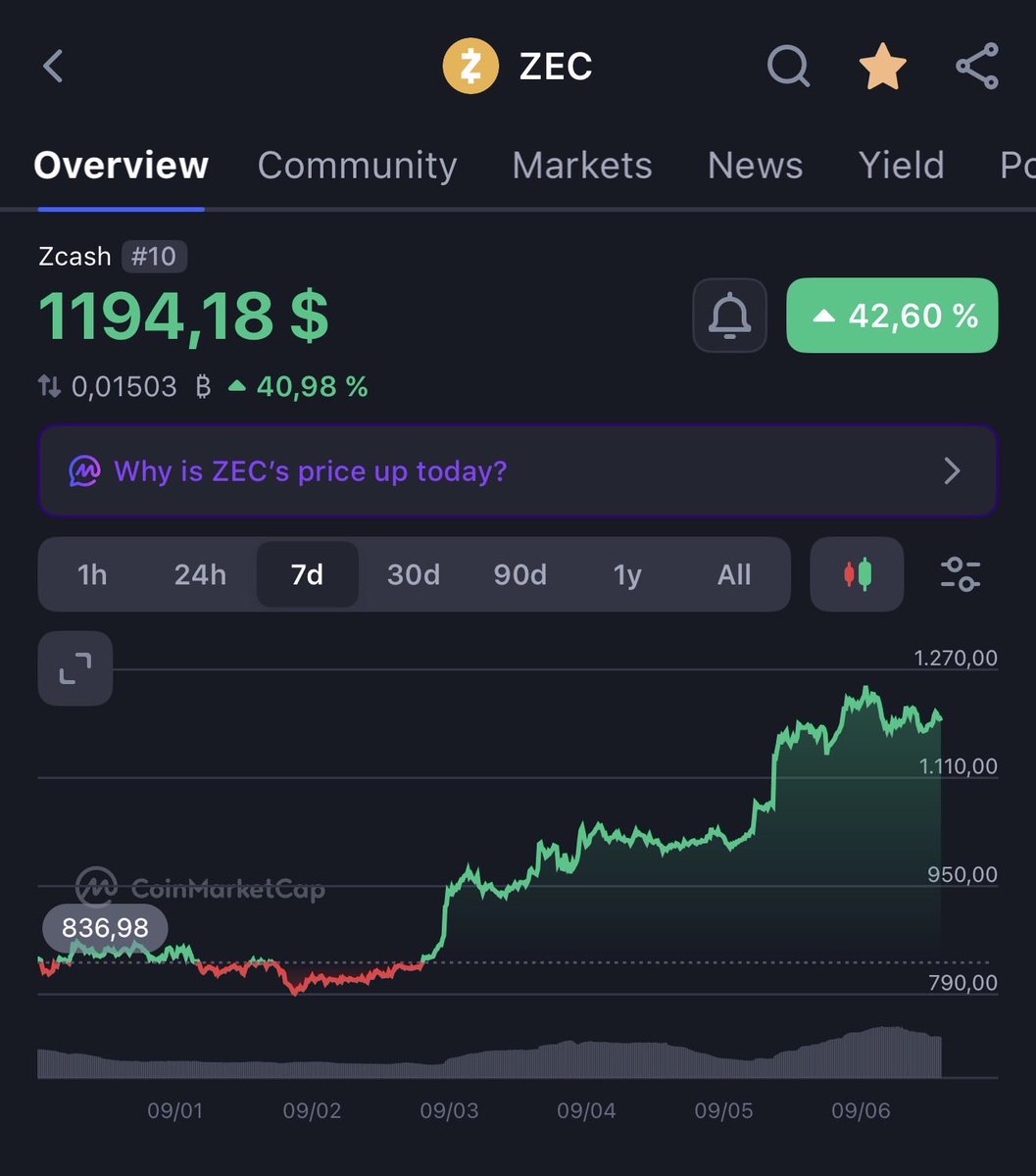 StarPlatinum_'s tweet photo. Insane how “the worst case scenario” for $ZEC was a generational entry

Back in June:

- critical vulnerability discovered inside Orchard
- potentially allowed unlimited counterfeit ZEC
- completely undetectable

nobody could prove it was never exploited
nobody could even prove the real supply

probably one of the scariest vulnerabilities ever discovered in a privacy coin

ZEC to dumped to $300 range and everyone panicked

today, September 7

$ZEC is trading at $1,194

the nightmare scenario was literally the generational entry for this cycle
