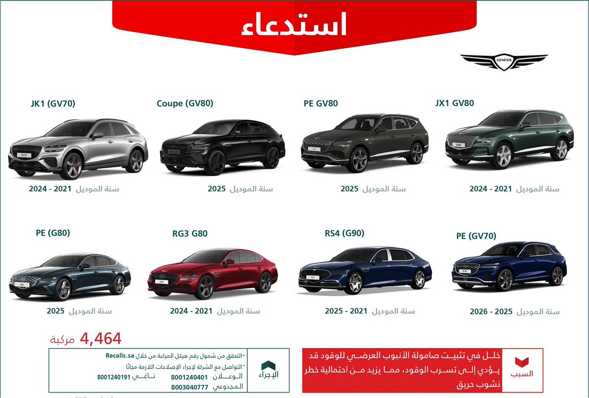 SaudiNews50's tweet photo. وزارة التجارة تعلن عن استدعاء 4464 مركبة GENESIS  2026 - 2021 بسبب:

خلل في تثبيت صامولة الأنبوب العرضي للوقود قد يؤدي إلى تسرب الوقود، مما يزيد من احتمالية خطر نشوب حريق. 

- https://t.co/MarGHY50N9