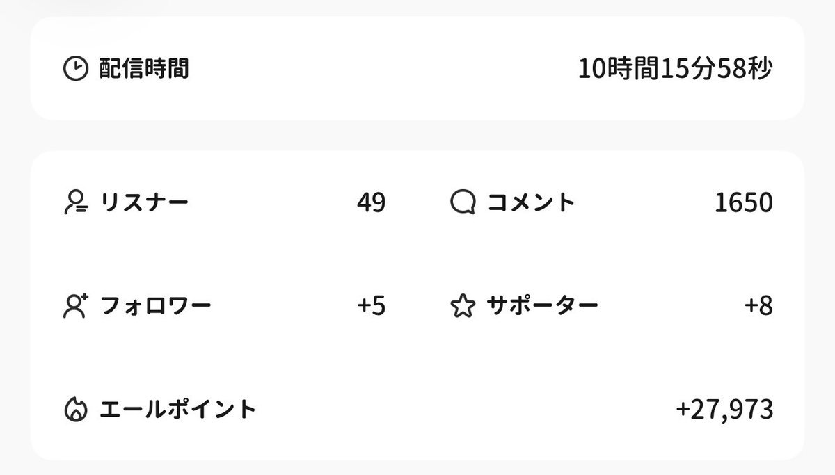 ASATSUMUSIGRE's tweet photo. 9月5日の配信感謝です(ㅅ´꒳` )

来てくださった方々本当にありがとうございましたm(_ _)m

筋トレ企画❌入室耐久30人（9月4日に行った入室耐久100人の残りの分）

筋トレ:スクワット   520回（5205Pt）
入室耐久2日間で無事100人達成！！👏👏👏👏👏👏

皆様のご協力のおかげで無事に入室耐久100人達成することが出来ました！m(*_ _)m
本当にありがとうございました！
ギフトも沢山ありがとうございました！m(*_ _)m

入室耐久を通してたくさんの方と出会えたので本当に楽しかったです！
