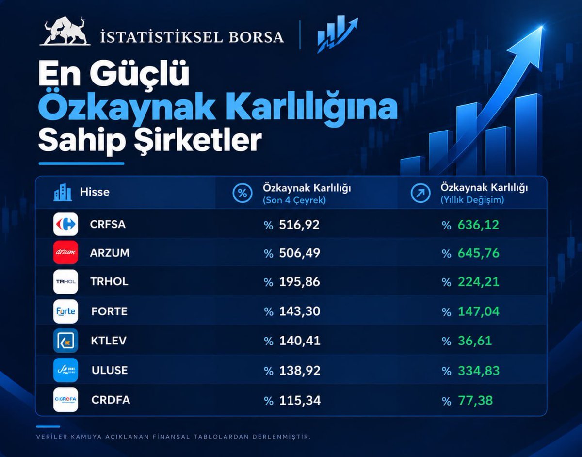 borsaistatistk's tweet photo. Özkaynak kârlılığı %100’ün üzerinde olan şirketler:

#CRFSA %516,92
#ARZUM %506,49
#TRHOL %195,86
#FORTE %143,30
#KTLEV %140,41
#ULUSE %138,92
#CRDFA %115,34

Yıllık değişimleri de görselde yer alıyor.

#borsa #bist100 #xu100 https://t.co/1DsLtn5WNX