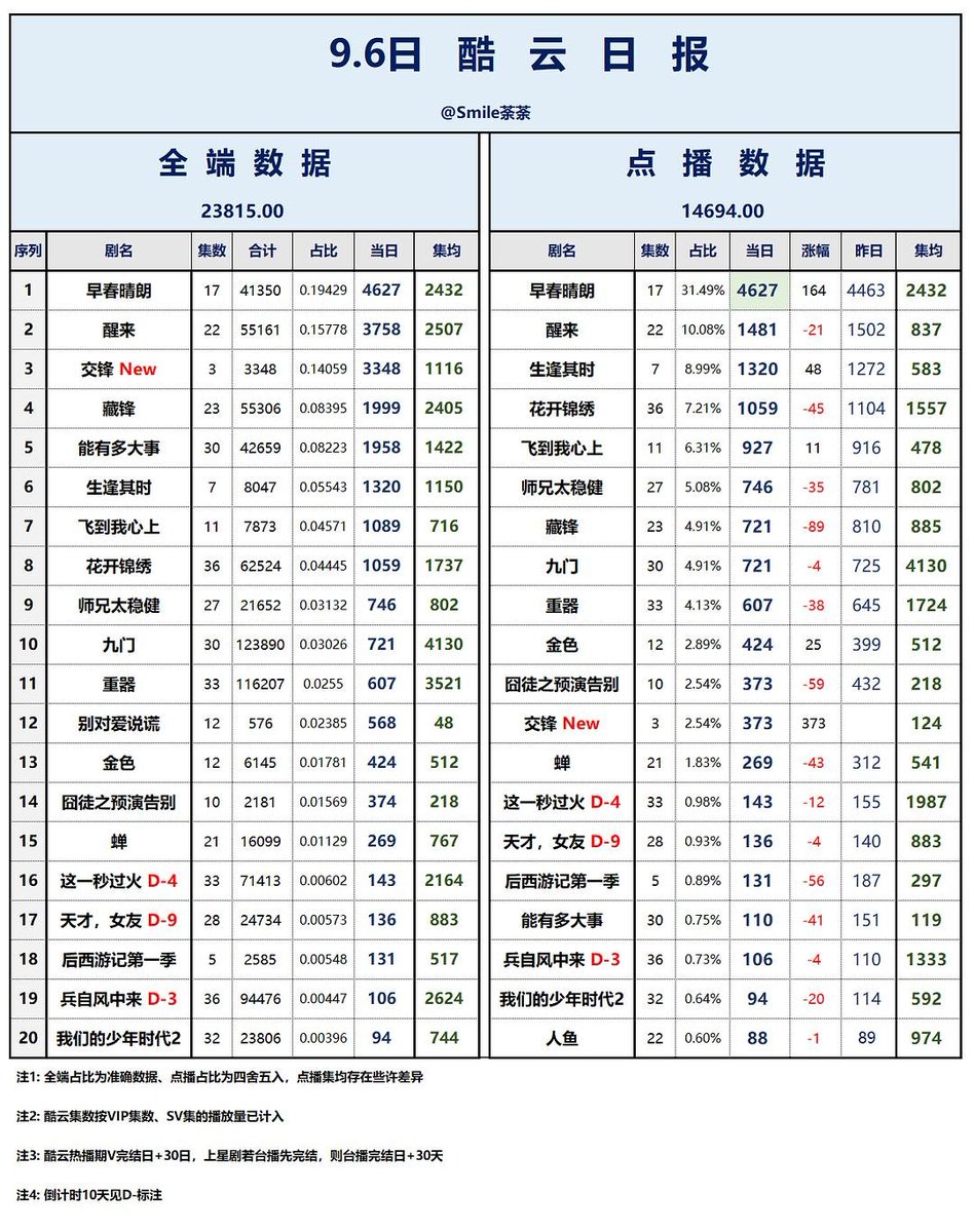 cdramacharts's tweet photo. [Kuyun] Daily Estimated All-Platform Playback Ranking <September 6, 2026>

🥇 #TheEarlySpring — 46.27M
🥈 #Awaken — 37.58M
🥉 #TheLongWatch — 33.48M
4️⃣ #SharpTurns — 19.99M
5️⃣ #WhatstheBigDeal — 19.58M
6️⃣ #InMyPrime 
7️⃣ #BlossomthroughtheCloud 
8️⃣ #TheRoadtoSplendor 
9️⃣ #PullStrings 
🔟 #MysticNine
