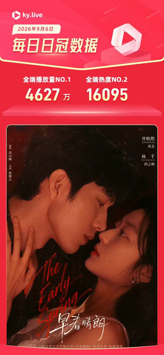 cdramacharts's tweet photo. [Kuyun] Daily Estimated All-Platform Playback Ranking <September 6, 2026>

🥇 #TheEarlySpring — 46.27M
🥈 #Awaken — 37.58M
🥉 #TheLongWatch — 33.48M
4️⃣ #SharpTurns — 19.99M
5️⃣ #WhatstheBigDeal — 19.58M
6️⃣ #InMyPrime 
7️⃣ #BlossomthroughtheCloud 
8️⃣ #TheRoadtoSplendor 
9️⃣ #PullStrings 
🔟 #MysticNine