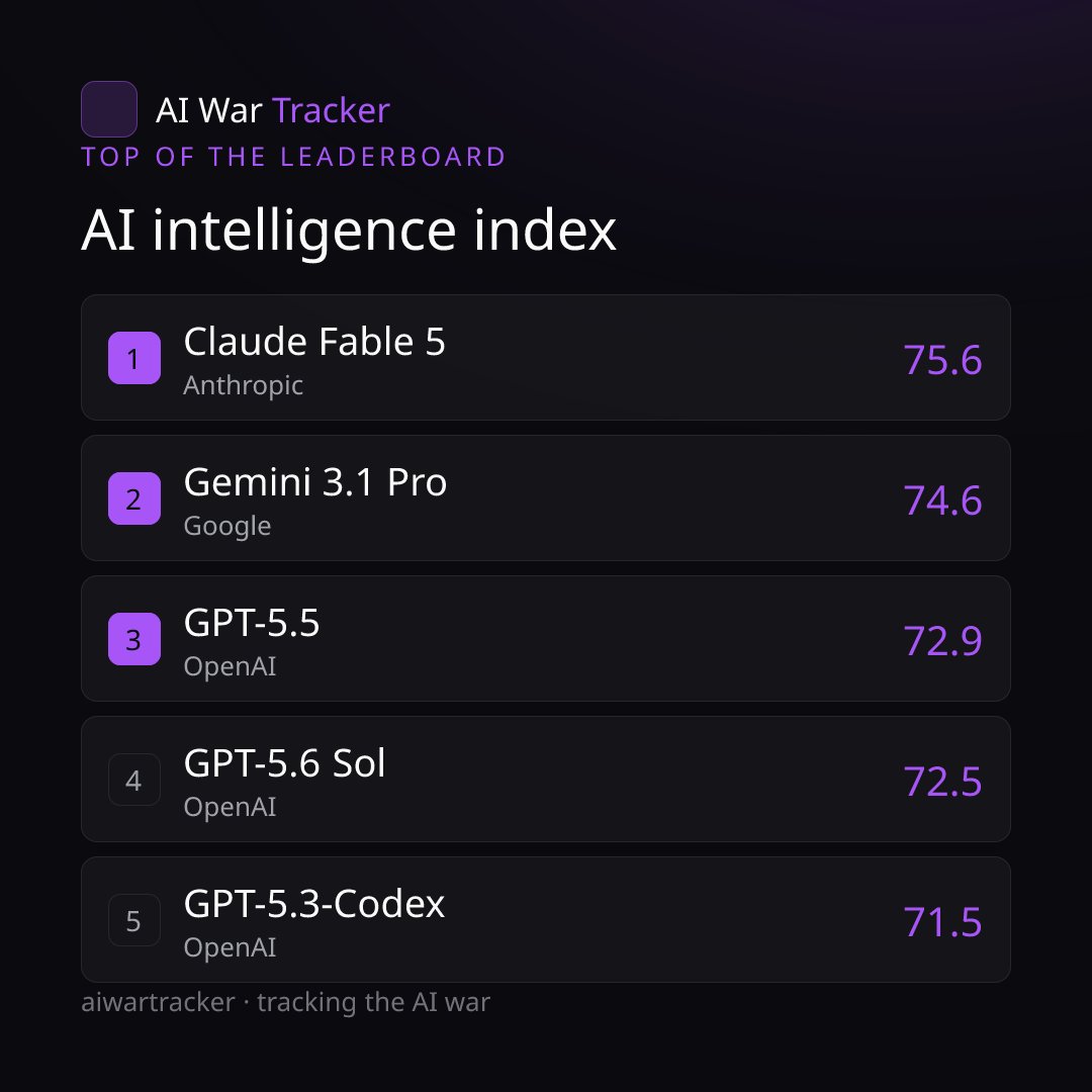 aiwartracker's tweet photo. This week in the AI war.

13 new models added.
Index leader: Claude Fable 5 (75.6).

The breakdown ↓ https://t.co/DQU5iOUvae