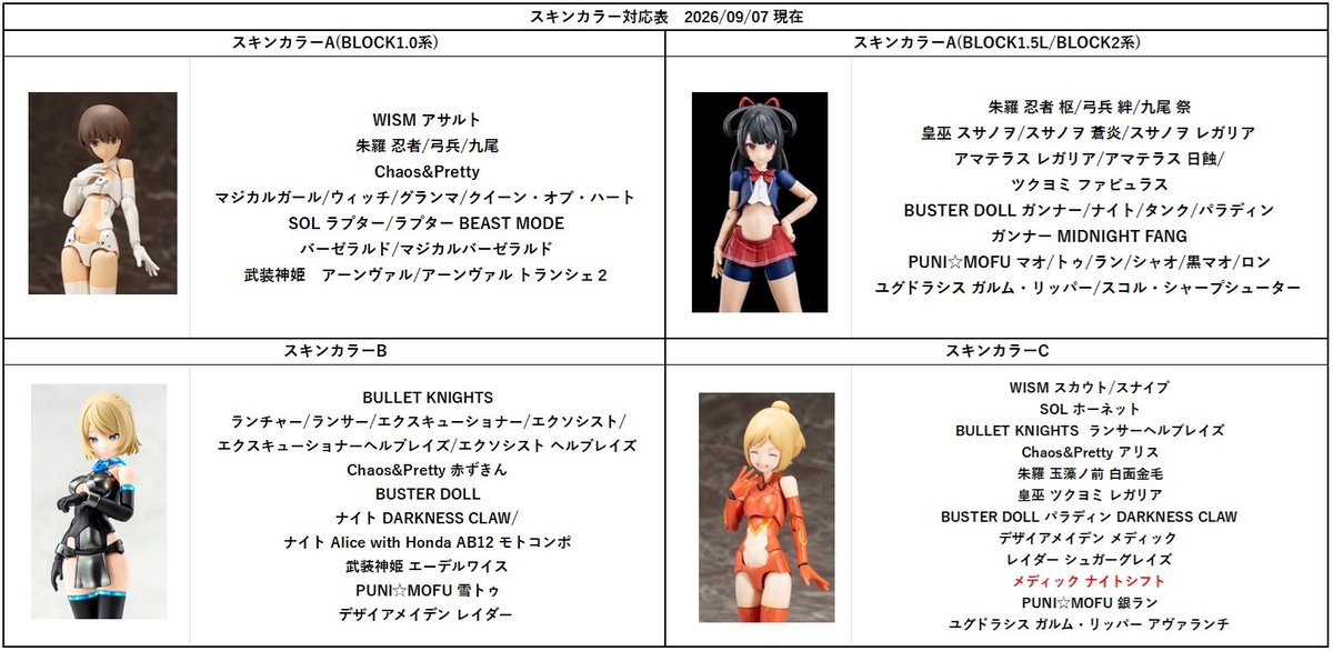 SHAMROCK077's tweet photo. 前回の投稿から時間が経っていませんがメガミデバイスのスキンカラー対応表を更新(アリス・ギア・アイギスシリーズは近似色のため除外)。
今回はスキンカラーCにデザイアメイデン メディック ナイトシフトを追加しています(赤文字)。
#メガミデバイス https://t.co/6HBMXJBKqE