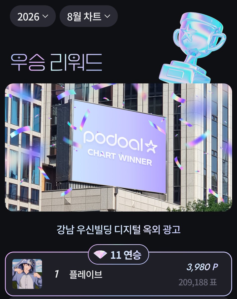 Pureum_0312's tweet photo. 우리 포도 9월 1주차도 졌어ㅜㅜ
쉬운데 좀 같이 해주라 좋아요 매일 아세아 투표권 모으러 들어갈때 20개만 눌러주면 되는데
진짜 가성비로 광고 걸어줄 수 있어
지금 11연승 중인데 깨뜨리지 말자 https://t.co/fq0XQYjPd0