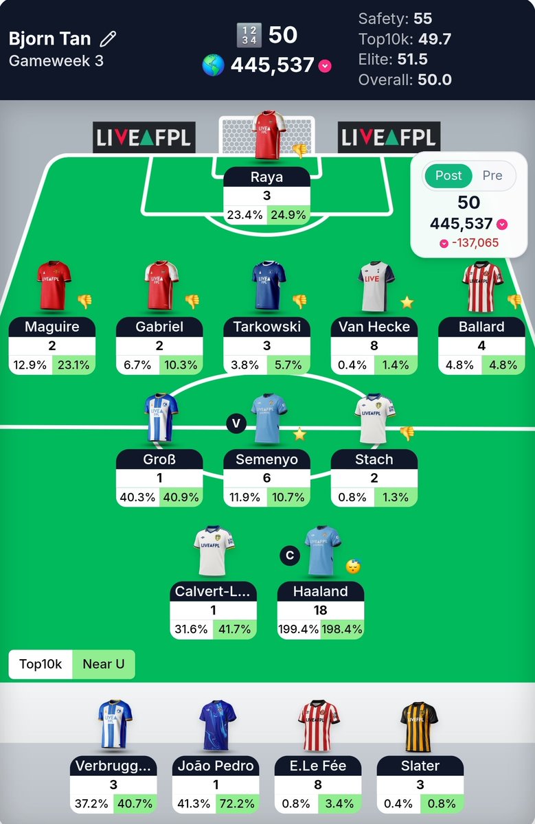 FPLBjorn's tweet photo. GW3

Continuing to survive against a huge majority of the chip users, be it TC, WC or FH. A minor red arrow due my error of not playing ELF over DCL for the ceiling.

Gonna be observing the mid week fixtures and plan my moves after.

#FPLCommunity #FPL https://t.co/xghe5jsMBp