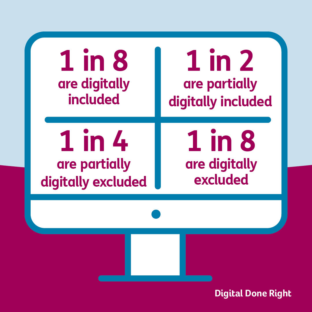 ageukcampaigns's tweet photo. Our analysis of how older people are managing online found a complex picture. 

We split older people into 4 groups. Only 1.6 million in England are digitally included; 1.4 million are digitally excluded; and the majority, 7.9 million, are in the middle: https://t.co/sbViaIfgLO https://t.co/o62h1DXh67
