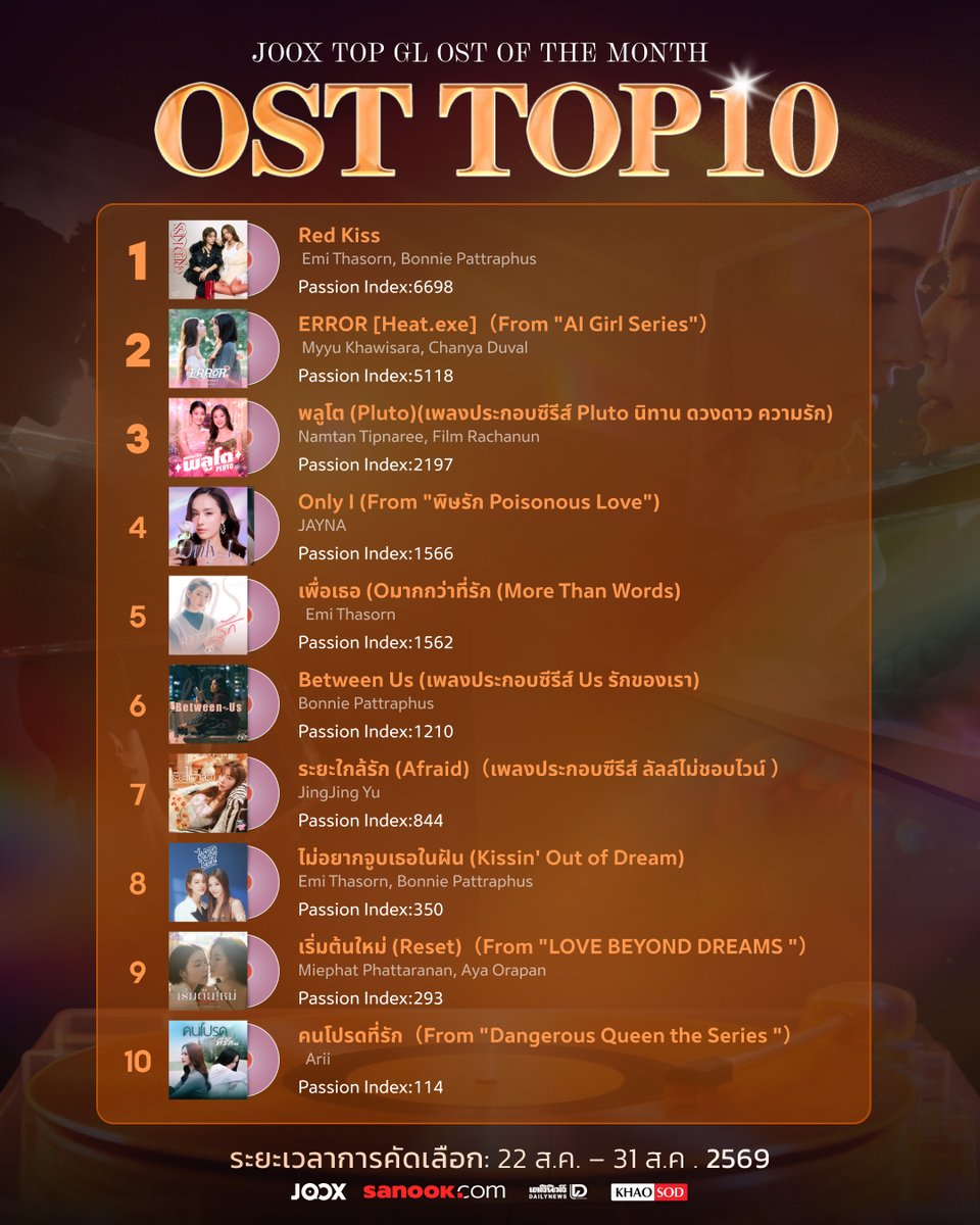 KhaosodOnline's tweet photo. ประกาศผล 10 เพลง GL OST ที่ได้รับคะแนนโหวตสูงสุดจาก JOOX Best Y Series OST มาดูกันว่าเพลงโปรดของทุกคนคว้าอันดับไหนไปครองบ้าง 💕  
.
ขอแสดงความยินดีกับ Emi Thasorn และ Bonnie Pattraphus ที่พา ‘Red Kiss’ คว้าอันดับ 1 ตามมาด้วย Myyu Khawisara และ Chanya Duval กับเพลง ‘ERROR [Heat.exe]’ ในอันดับ 2 และ Namtan Tipnaree และ Film Rachanun กับเพลง ‘พลูโต (Pluto)’ ในอันดับ 3 🎉  
.
ขอบคุณทุกคะแนนโหวตจากแฟนๆ ที่ช่วยกันส่งเพลงที่รักให้ก้าวเข้ามาอยู่ใน Top 10 ครั้งนี้ 💖  🎧 
.
อย่าลืมตามไปฟัง Special Playlist แล้วซัพพอร์ตเพลงโปรดของทุกคนบน JOOX 👉https://t.co/fzBZVbKldl  
.
#TheBestYSeriesOST #TheBestYSeriesOST_GL #JOOXTH #JOOX