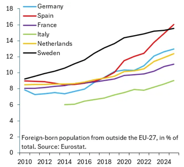 robin_j_brooks's tweet photo. You can't really talked about migration and deportations in Germany. That gets you cancelled. So people don't talk about it and vote AfD instead. That's the basic issue and goes far beyond Sachsen-Anhalt, which is why yesterday's AfD win is so important...
https://t.co/XzIR23Ls9a https://t.co/rqheECqSDL