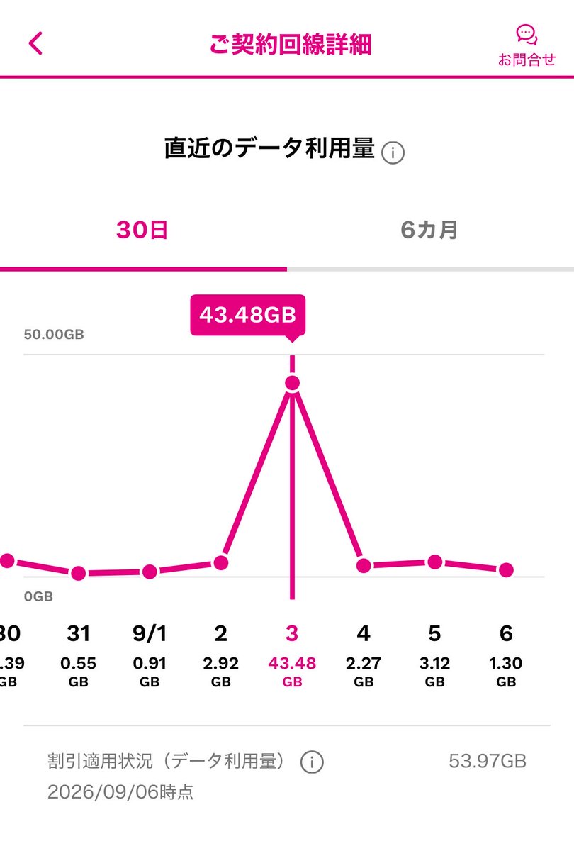 AAAAAA1006A's tweet photo. 今月のギガ使用量、ペース配分大ミスしてガチで顔ない https://t.co/tsNwRNJnJI