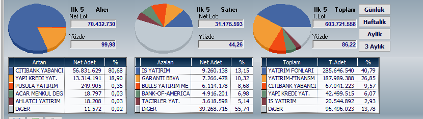 nokta3338's tweet photo. Nasıl takas arkadaşlar? 

Tera’nın aldıklarını City virmanlıyor. Hafta sonu listeye almadım ama takası güzel olanlar arasındaydı burası.

Sizce iş yapar mı? 🤔

Hadi bunu da soru-cevap şeklinde ilerletelim. Bizim gözümüzden kaçan, bilmediğimiz bir nokta varsa sizlerden öğrenelim; belki biz de bildiklerimizden bir şeyler aktarırız. 

Sonuçta herkesin baktığı pencere farklı. Takas, kurum hareketleri ve virman tarafını beraber okuyalım. YTD.