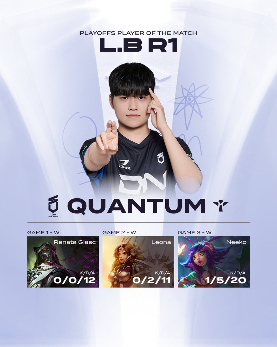 lck_cl's tweet photo. [2026 LCK CL] 9/7(월) POM

팀에 든든함을 더한 플레이💪
오늘의 POM을 확인하세요!

Playoffs L.B R1. DNS Quantum 손정환 선수

#LCKCL #ChallengeToTheTop #RiseToLegend https://t.co/7U915fNz4J