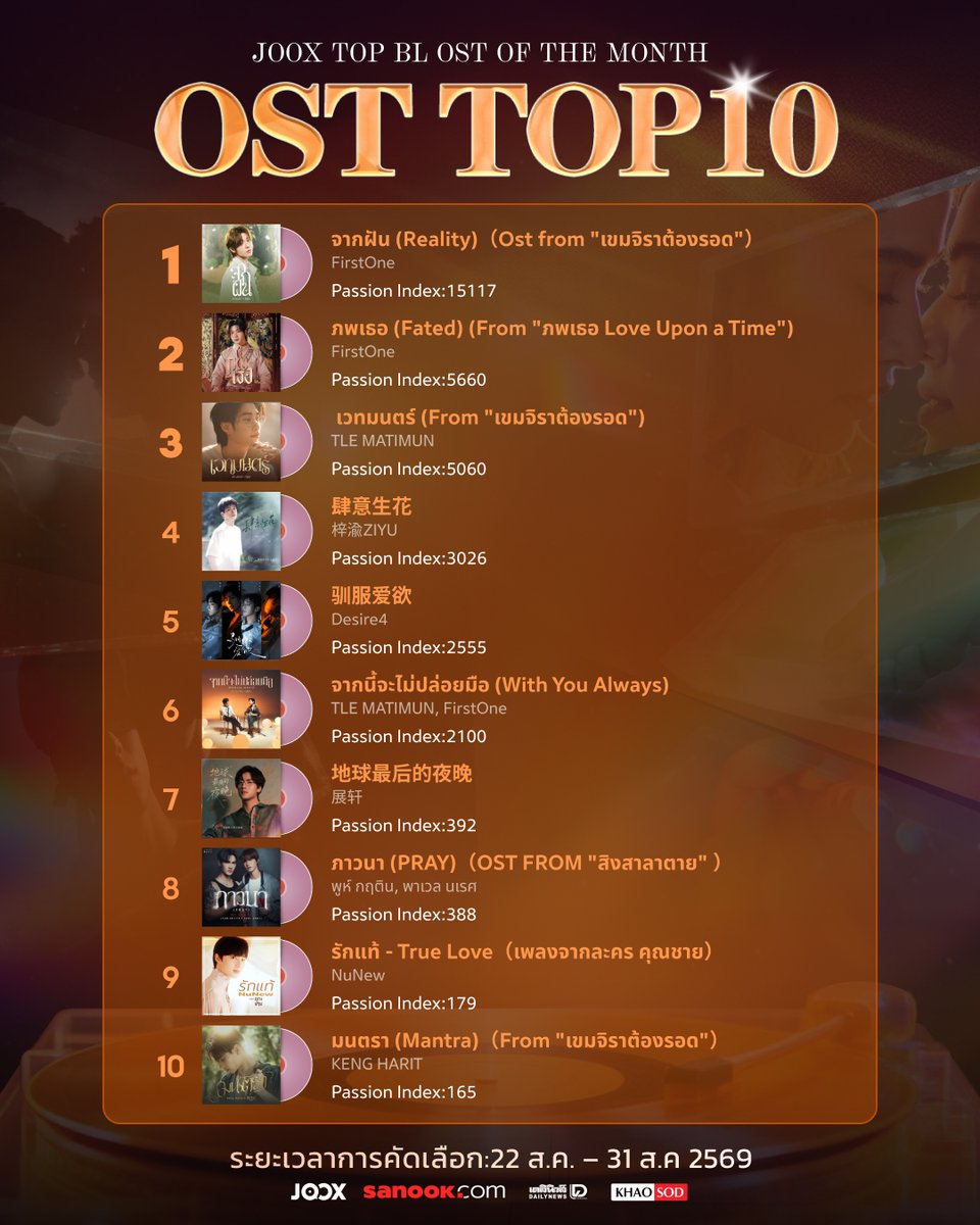 KhaosodOnline's tweet photo. ประกาศผล 10 เพลง BL OST ที่ได้รับคะแนนโหวตสูงสุดจาก JOOX Best Y Series OST เพลงที่ทุกคนช่วยกันโหวตจะติดอันดับไหนบ้าง? มาดูผลพร้อมกัน 👀  
.
ขอแสดงความยินดีกับ FirstOne ที่พา ‘จากฝัน (Reality)’ คว้าอันดับ 1 และ ‘ภพเธอ (Fated)’ ตามมาในอันดับ 2 พร้อมด้วย TLE MATIMUN กับ ‘เวทมนตร์’ ที่คว้าอันดับ 3 ไปได้สำเร็จ 💚  
.
ขอบคุณแฟนๆ ทุกคนที่ร่วมส่งคะแนนโหวตและแรงซัพพอร์ตให้กับทุกเพลงตลอดแคมเปญนี้  
.
🎧 ตามไปฟังทั้ง 10 เพลงได้ที่ Exclusive Playlist บน JOOX 👉https://t.co/xVXPHDVi7O   
.
#TheBestYSeriesOST #TheBestYSeriesOST_BL #JOOX #JOOXTH