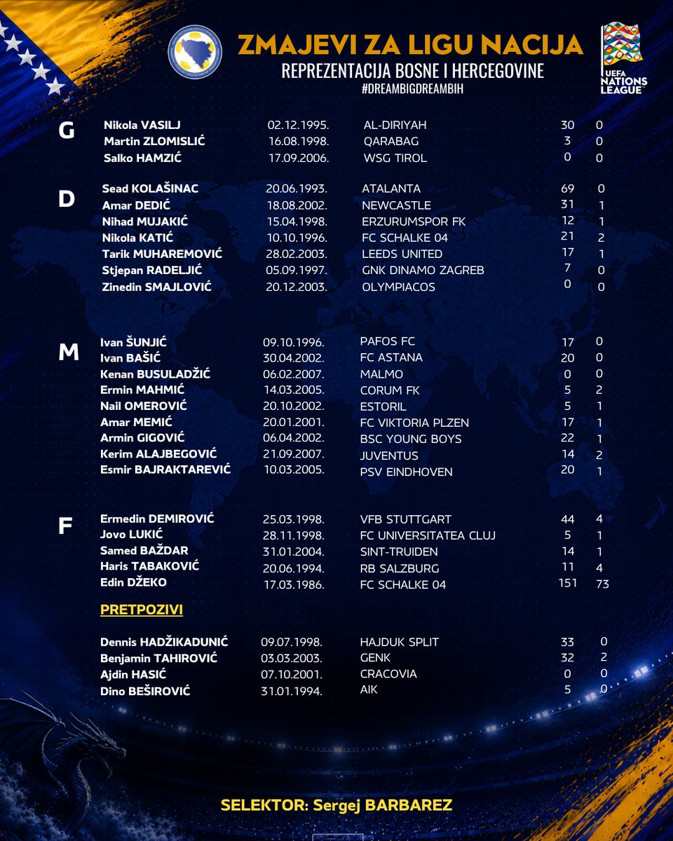 NFSBiH's tweet photo. 🐉 Zmajevi za Ligu nacija!

Selektor „A“ reprezentacije Bosne i Hercegovine Sergej Barbarez odabrao je 24 igrača za predstojeće utakmice UEFA Lige nacija, dok su četvorica fudbalera dobila pretpozive.

Sretno, Zmajevi! 💙💛

#Zmajevi #BiH #NationsLeague #UEFANationsLeague https://t.co/Cla2S6nWce