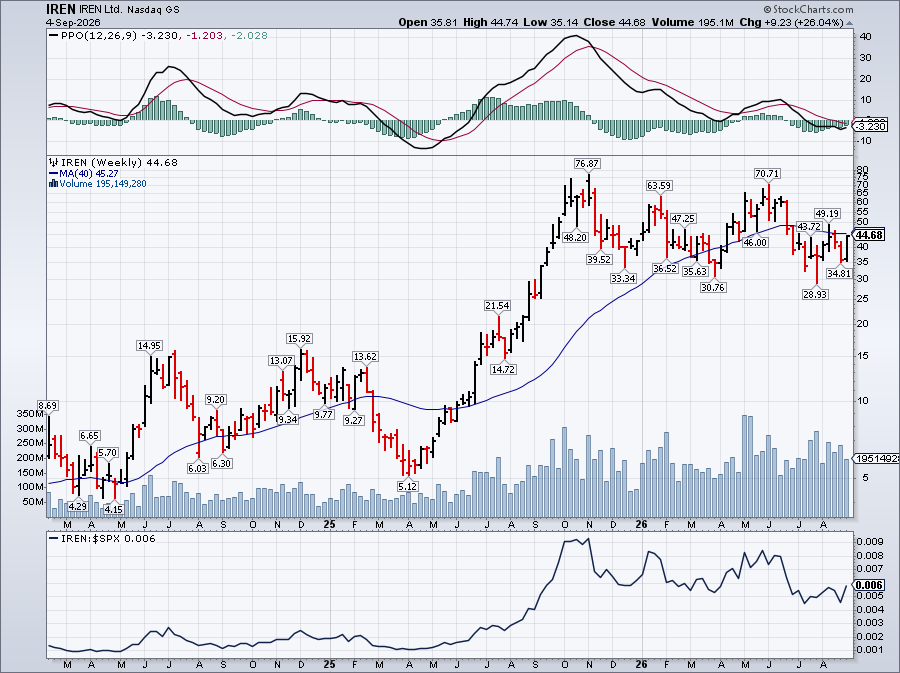 ACInvestorBlog's tweet photo. $IREN Every chart is pointing to a reversal in this name. https://t.co/z28gMFwXsx