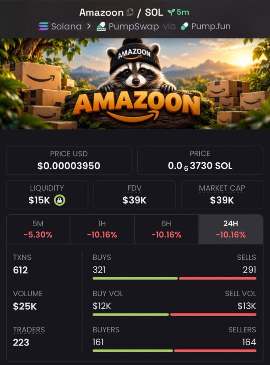 cerrocoso's tweet photo. I highlighted $Amazoon at a $39K market cap, sharing it early with my community for its strong upside potential.
CA: 22LNh5oNGp22xHoudkRfN1rwJMAW4vQgqiH5RR8dpump
#Amazoon #memecoin #Solana #crypto https://t.co/ACrifGUszq