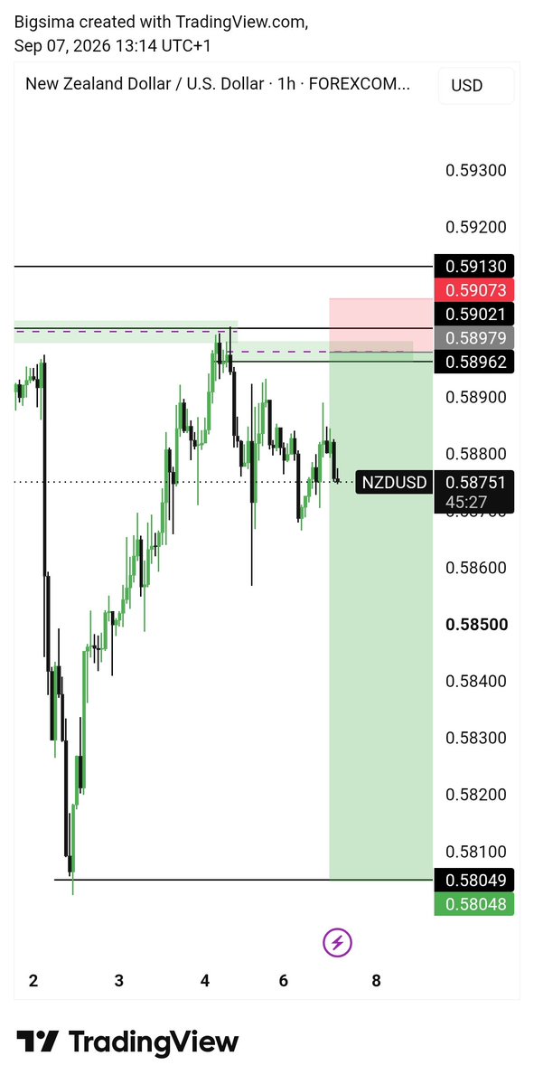 Techqnical's tweet photo. Its a new week traders
We pray for a profitable week 🙏

NZDUSD x GBPNZD 
What's your view for the week
Drop in comment https://t.co/3u6oKsjsBL