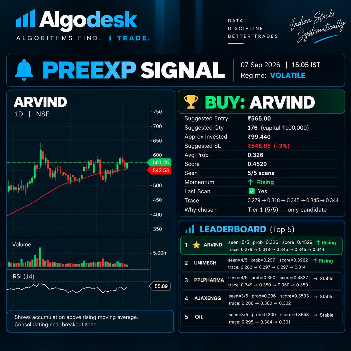 ALGODESKIN's tweet photo. #Arvind #nse #nifty #stocktrading #algodesk https://t.co/8hpuw8au1z