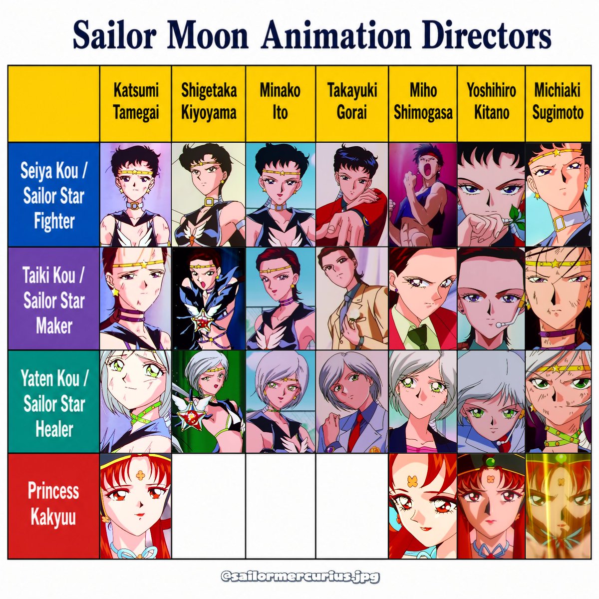mercurius_jpg's tweet photo. Animation directors of Sailor Moon Sailor Stars 🌕⭐️✨️
#sailormoon #sailormercury #sailormars #sailorjupiter #sailorvenus https://t.co/emLFXh55cY