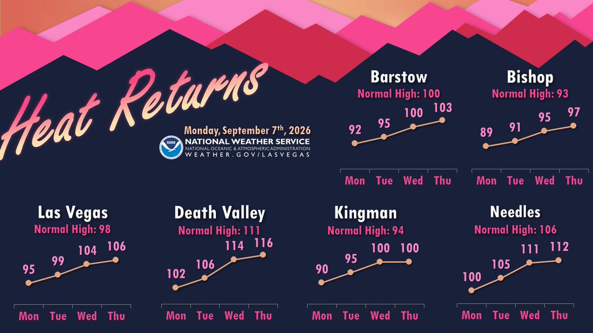Heat Returns. Las Vegas. Normal High 98. Monday 95. Tuesday 99. Wednesday 104. Thursday 106. Death Valley. Normal High 111. Monday 102. Tuesday 106. Wednesday 114. Thursday 116. Kingman. Normal High 94. Monday 90. Tuesday 95. Wednesday 100. Thursday 100. Needles. Normal High 106. Monday 100. Tuesday 105. Wednesday 111. Thursday 112. Barstow. Normal High 100. Monday 92. Tuesday 95. Wednesday 100. Thursday 103. Bishop. Normal High 93. Monday 89. Tuesday 91. Wednesday 95. Thursday 97.