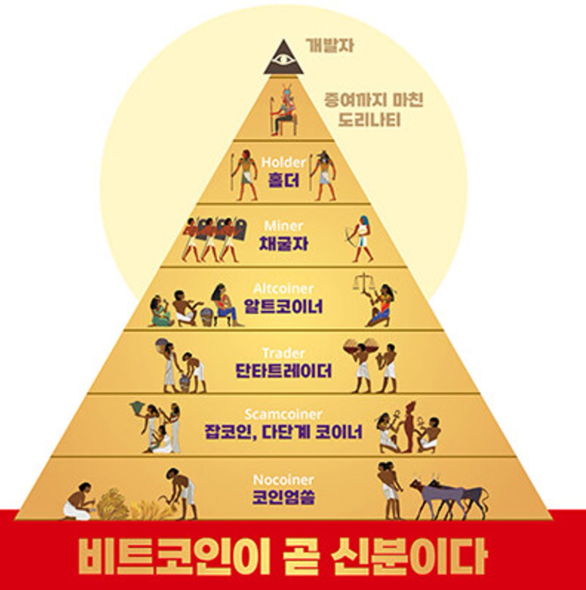 DooridooriX's tweet photo. BITCOIN IS YOUR SOCIAL STATUS.

PYRAMID HIERARCHY

• TOP — Developers
• LEVEL 2 — Doorinati Who Have Already Passed On Their Wealth
• LEVEL 3 — Holders
• LEVEL 4 — Miners
• LEVEL 5 — Altcoiners
• LEVEL 6 — Short-Term Traders
• LEVEL 7 — Scamcoin / MLM Coin Investors
• BOTTOM — Nocoiners

While you were still hesitating to invest in crypto, Doorinati members were already gifting it to their children and grandchildren back in 2019. That’s what sets us apart in status.

Where are you located?

This is the cover of Bitcoin Is Your Social Status, a book written by DooriDoori in 2022.