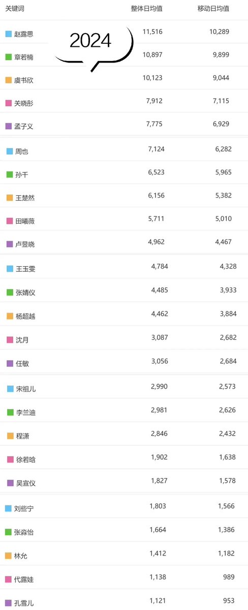 xiangjincaihua's tweet photo. Baidu Index 95🌸 Daily Average index over the past three years:

Tian Xiwei  Every year it always gets better, congratulations to Tian Xiwei 🥳

2024 -> No.9
2025 -> No.5
2026 -> No.1 🥺🥳

Thank you for supporting Tian Xiwei 🙏 I hope more people can get to know Tian Xiwei, because xiwei deserves it 🥰

#TianXiwei