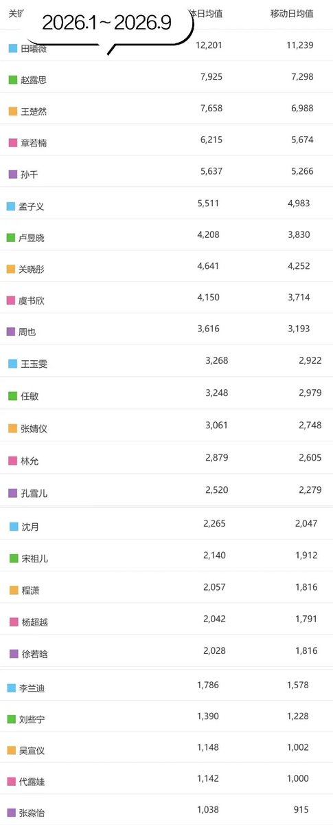 xiangjincaihua's tweet photo. Baidu Index 95🌸 Daily Average index over the past three years:

Tian Xiwei  Every year it always gets better, congratulations to Tian Xiwei 🥳

2024 -> No.9
2025 -> No.5
2026 -> No.1 🥺🥳

Thank you for supporting Tian Xiwei 🙏 I hope more people can get to know Tian Xiwei, because xiwei deserves it 🥰

#TianXiwei