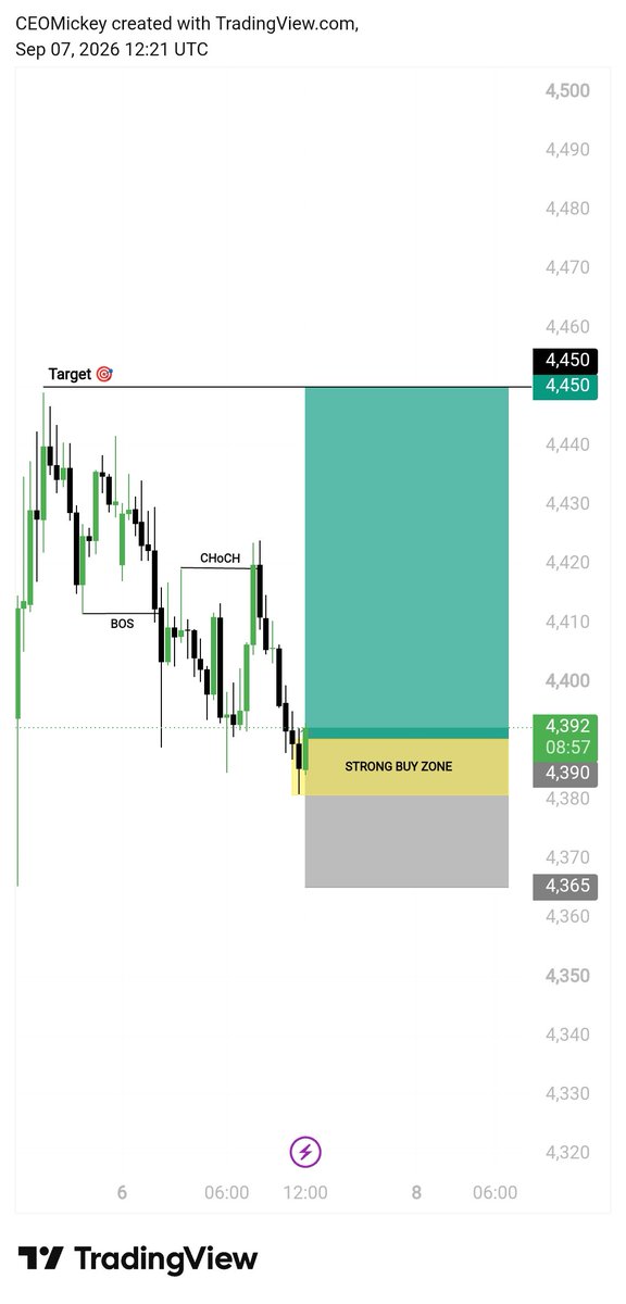 Mickey_xau's tweet photo. XAU/USD | BUY SETUP 🟢

Entry: 4391–4385
SL: 4365
TP1: 4400
TP2: 4415
TP3: 4430 (Final Target 4450) 

Clean setup. Clear plan. 🎯
TG link in bio for daily signals.

#Forex #Trading #XAUUSD #ForexTrading #Gold https://t.co/Sm63UhX8AG