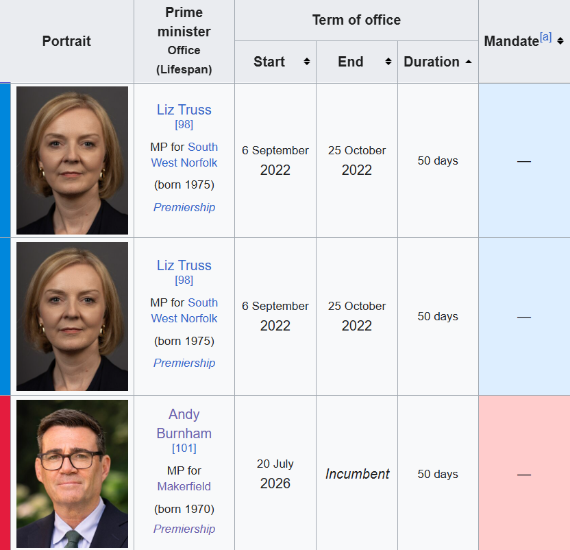 jakonian's tweet photo. Slightly disturbingly, when you organise the UK PMs by duration, you spawn a second Liz Truss https://t.co/BBbkNIjIZ6