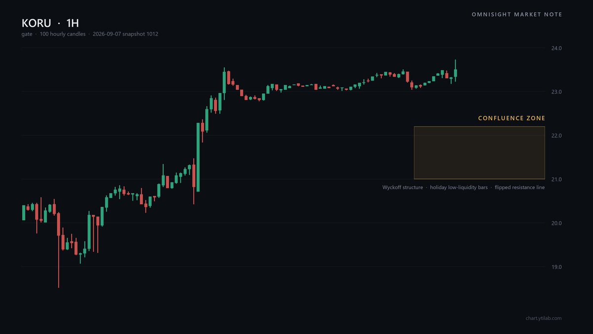 traderstevex's tweet photo. Volume on $KORU has all but vanished over three sessions. Anyone who learned Wyckoff as shapes reads that backwards, and it is the costliest mistake here.

Drying volume normally means supply is exhausted. But those sessions span a weekend and the Labor Day close. The 64k-285k daily and 23k-150k 12h prints are not absent supply, they are absent participants — and Wyckoff reads intent from effort, so there is no effort in a session nobody attended.

The phase call therefore rests on one bar. Daily lows stepped up 16.71, 17.65, 18.40 as supply was absorbed, then a 12h bar ran 21.27 to 22.89 and cleared the line capping the range: a Sign of Strength. The 1H chart's confluence zone is where that flipped line, the 12h mean and the impulse retracement overlap.

The confirming condition is narrow: the band must hold while volume genuinely contracts, on weekday bars where participation is real. A 3x leveraged product moves at triple the pace of its index, so a reversal arrives three times faster. Full analysis: https://t.co/uqJCLo3xFk
Not financial advice.